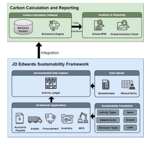 Expecting Oracle JD Edwards Sustainability Framework architecture